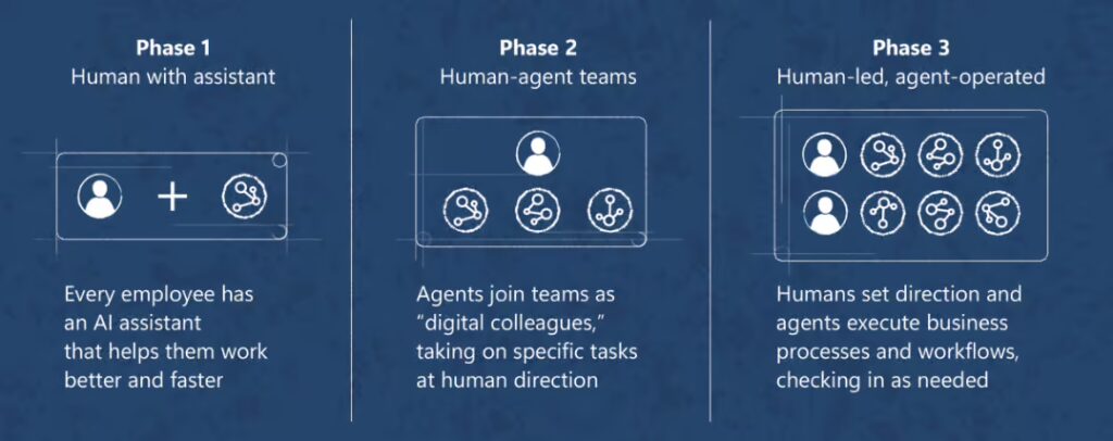 phases of human to agent ai adoption