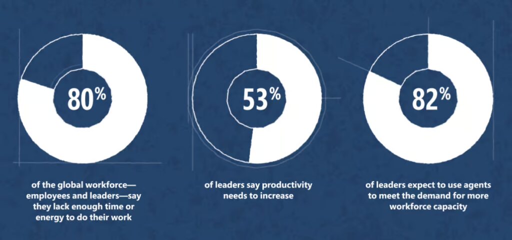 microsoft work trends report 2025 graphic showing capacity gaps and need for AI agents in the future